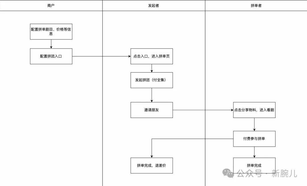 视频号打出超级利好短剧王炸:已开发短剧播放器,还可发起拼团看剧