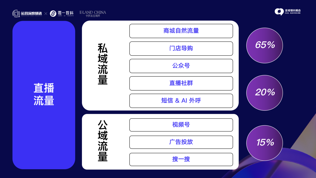 多维运营私域直播,衣恋集团的增长之道丨峰会实录