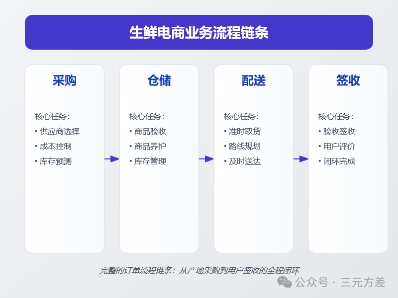 分析不够深入?4个步骤让你真正做到懂业务