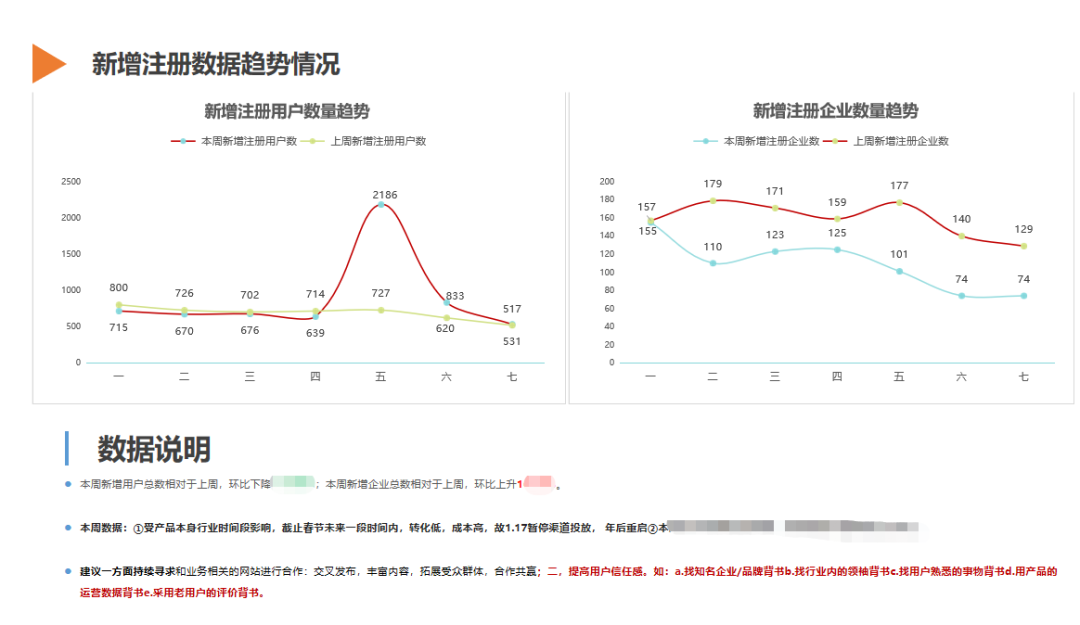 收藏 | 如何撰写数据分析报告?(附案例及数据源下载)