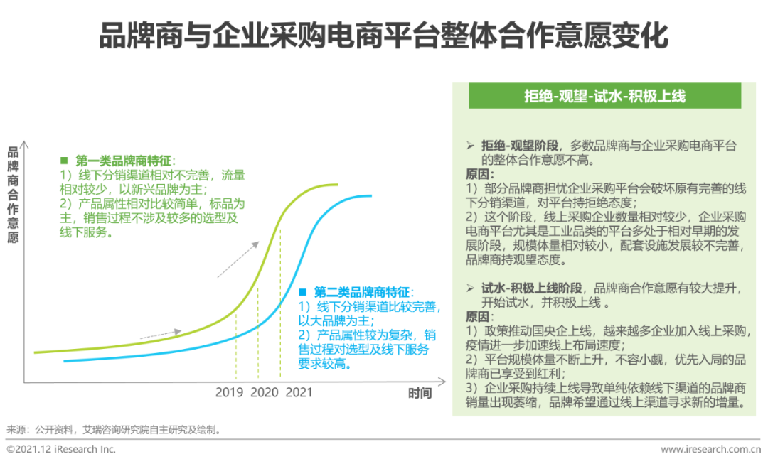 2021年中国企业采购电商市场研究报告