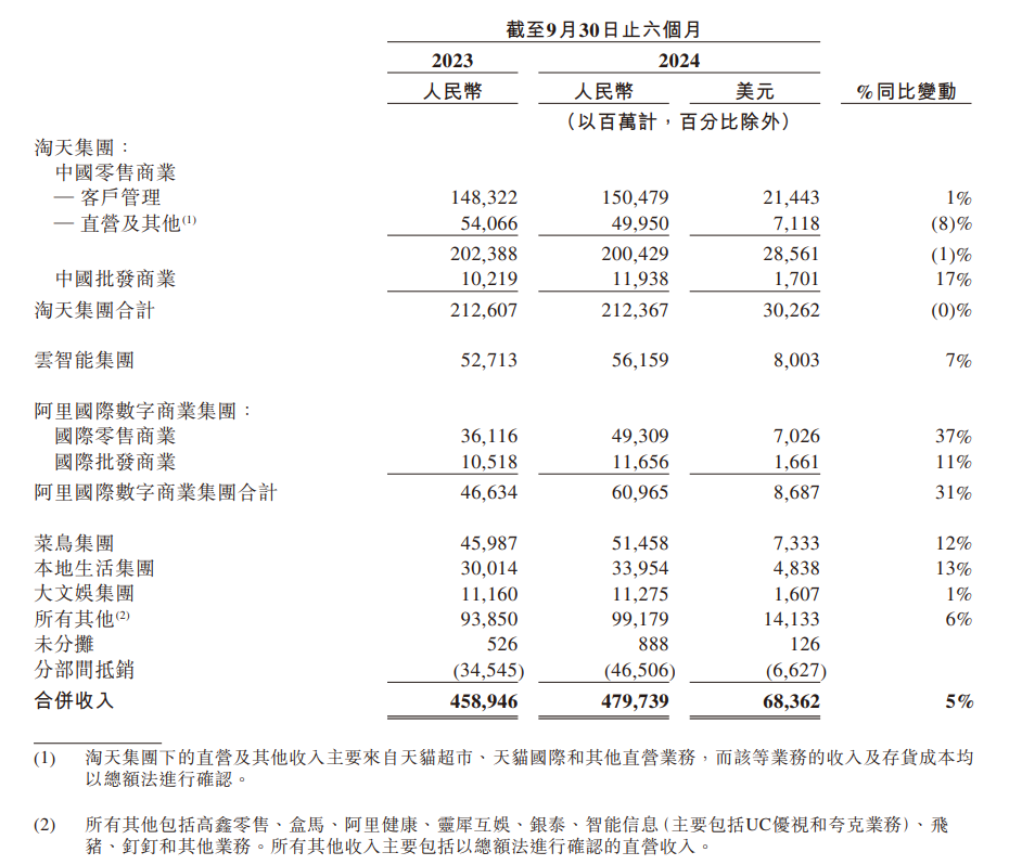 阿里瘦身,大润发单飞,各自何去何从?