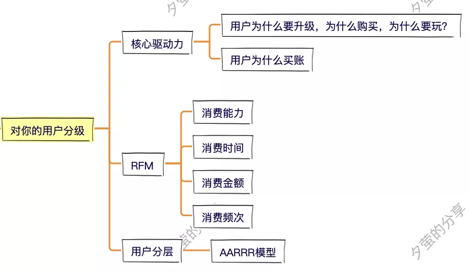 8步,搞定会员体系 8步,搞定会员体系