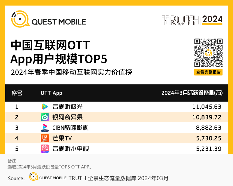 QuestMobile2024中国移动互联网春季大报告：用户12.32亿，人均月时长165小时，小程序、AIGC、三大屏交相辉映