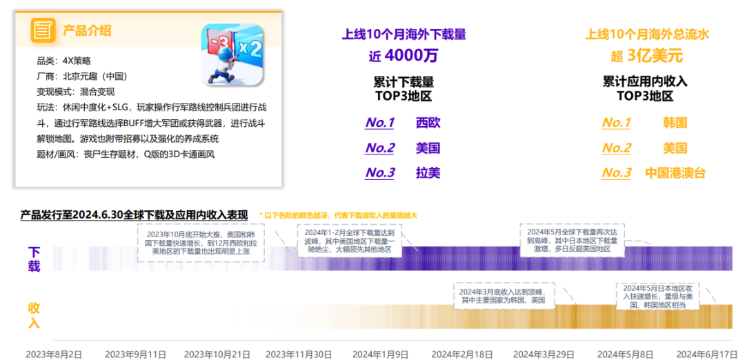 小游戏出海增幅超500%!中轻度产品出海正当时