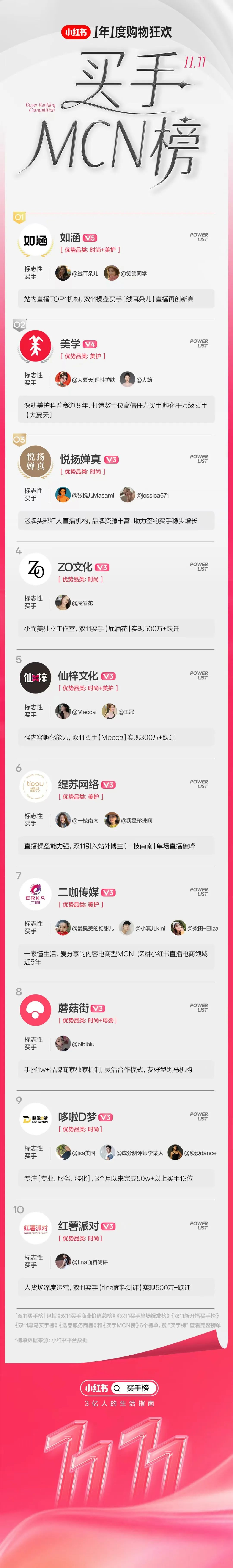 研究100个买手案例后,我们找到了小红书的经营秘诀