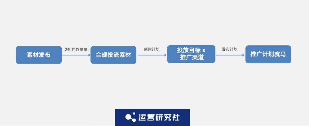 “小红书们”的流量赛马机制,我找到了3个破解打法