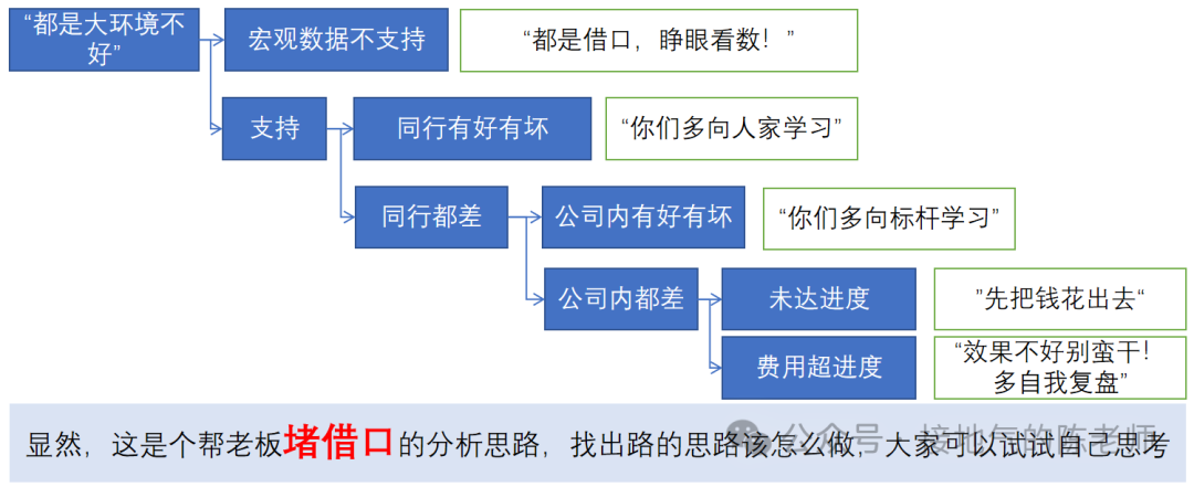 如何构建数据分析体系?