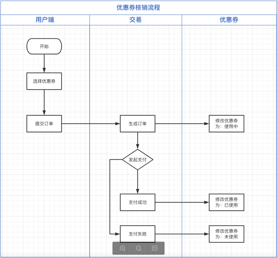 电商产品经理必学知识:优惠券核销和预占