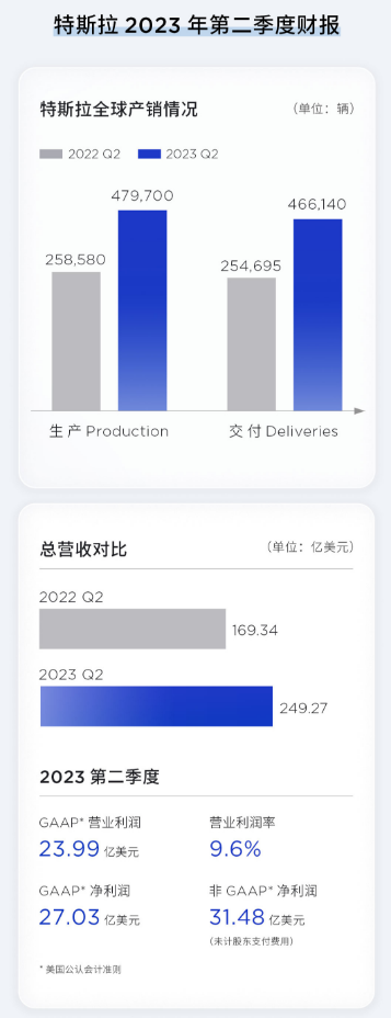 两天没了7000亿,特斯拉还想降价