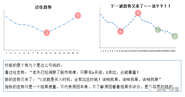 高手的数据分析方法之三:趋势分析法