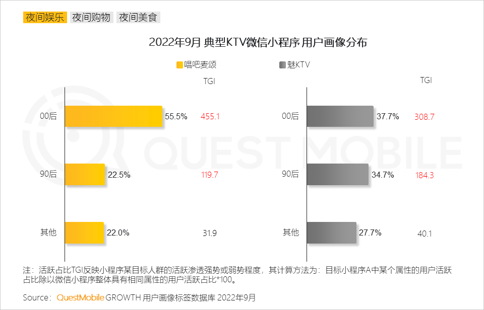 QuestMobile2022&ldquo;夜经济&rdquo;洞察报告：夜间活跃用户8.6亿，本地服务、地图服务成抓手，&ldquo;线下线上一体化&rdquo;消费模式崛起
