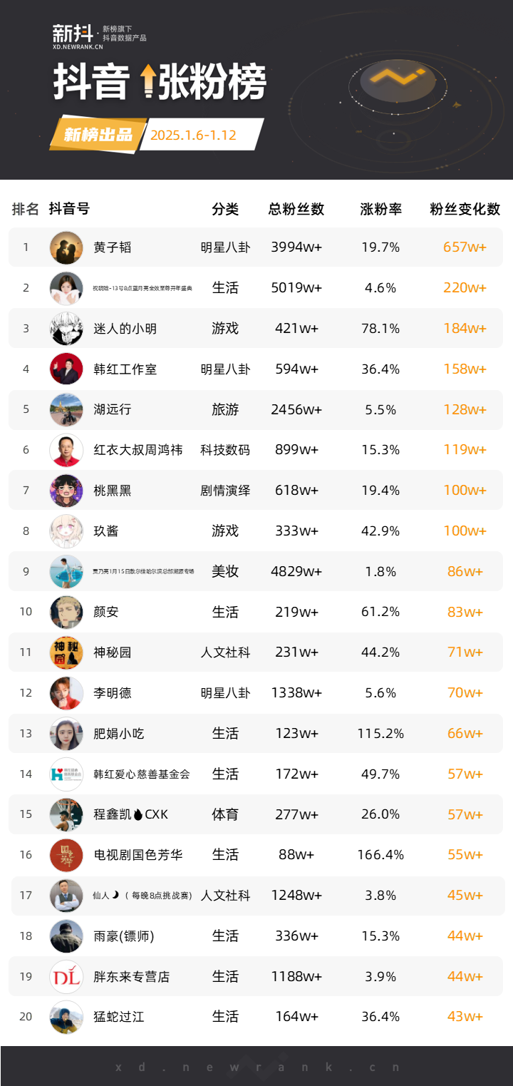 黄子韬直播送车,观看人次破亿;品牌挤爆“肥娟小吃”直播间,抖音一周涨粉超66万 | 涨粉周榜