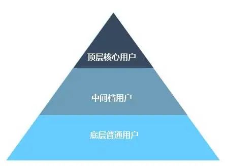 用户体系搭建的6个难点