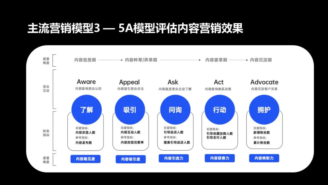 数字化营销方式有哪些（分享数字营销的4个模型）
