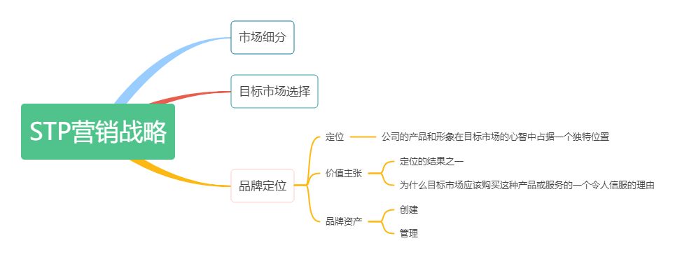一张图弄懂STP战略(市场细分,目标市场选择和品牌定位)
