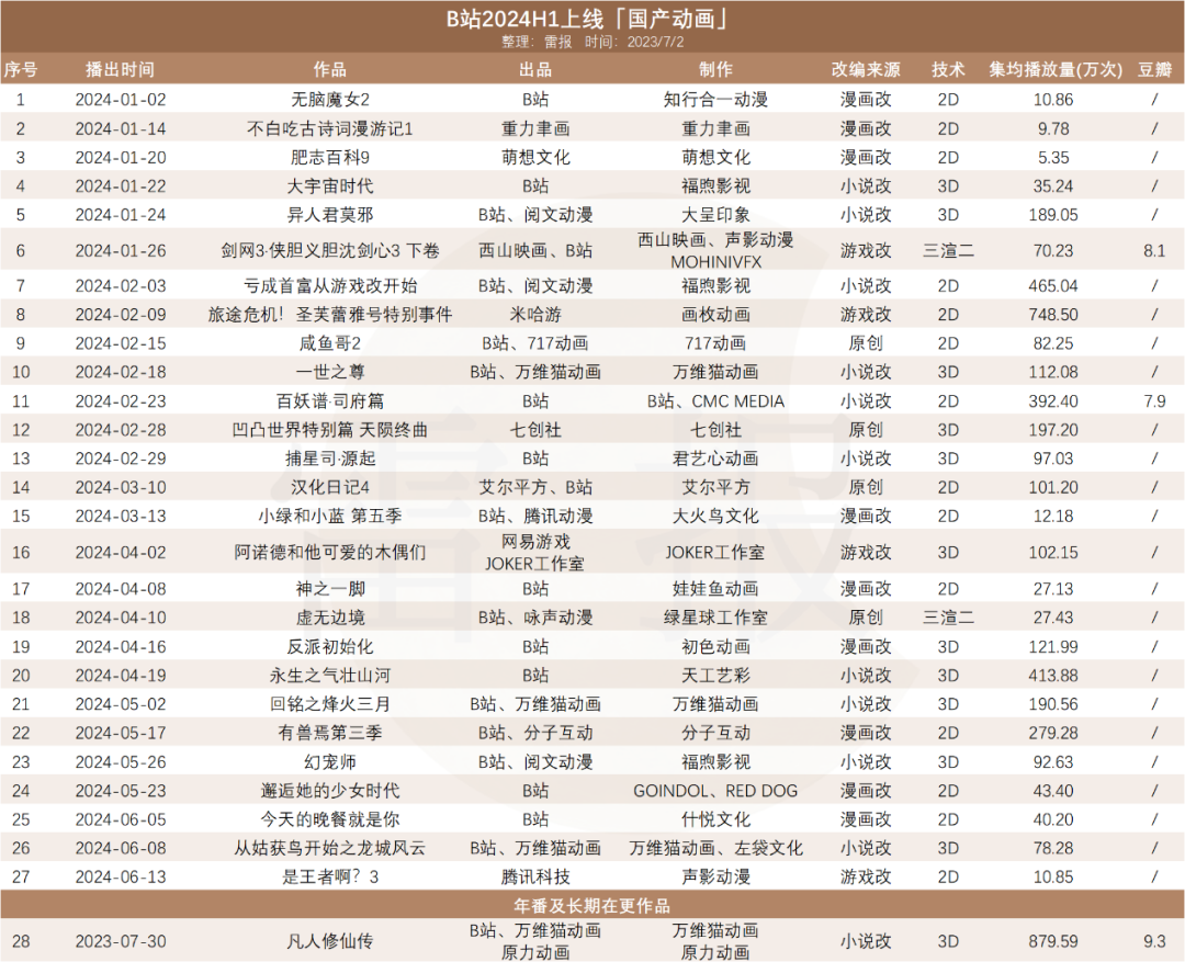 上半年,“优爱腾B”419亿元投内容,待播动画超百部|雷报