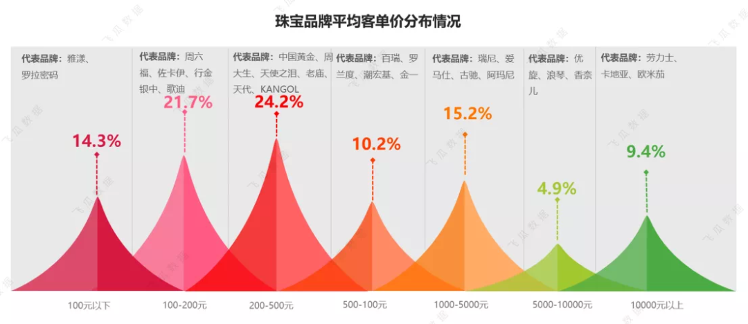 率先掘金!一文速览视频号珠宝品类直播现状丨专题研究