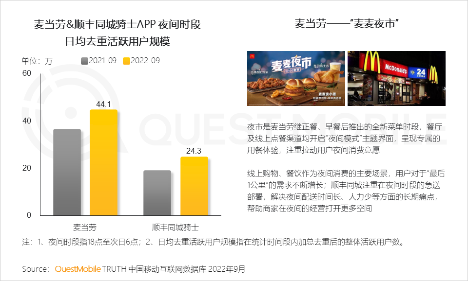 QuestMobile2022&ldquo;夜经济&rdquo;洞察报告：夜间活跃用户8.6亿，本地服务、地图服务成抓手，&ldquo;线下线上一体化&rdquo;消费模式崛起