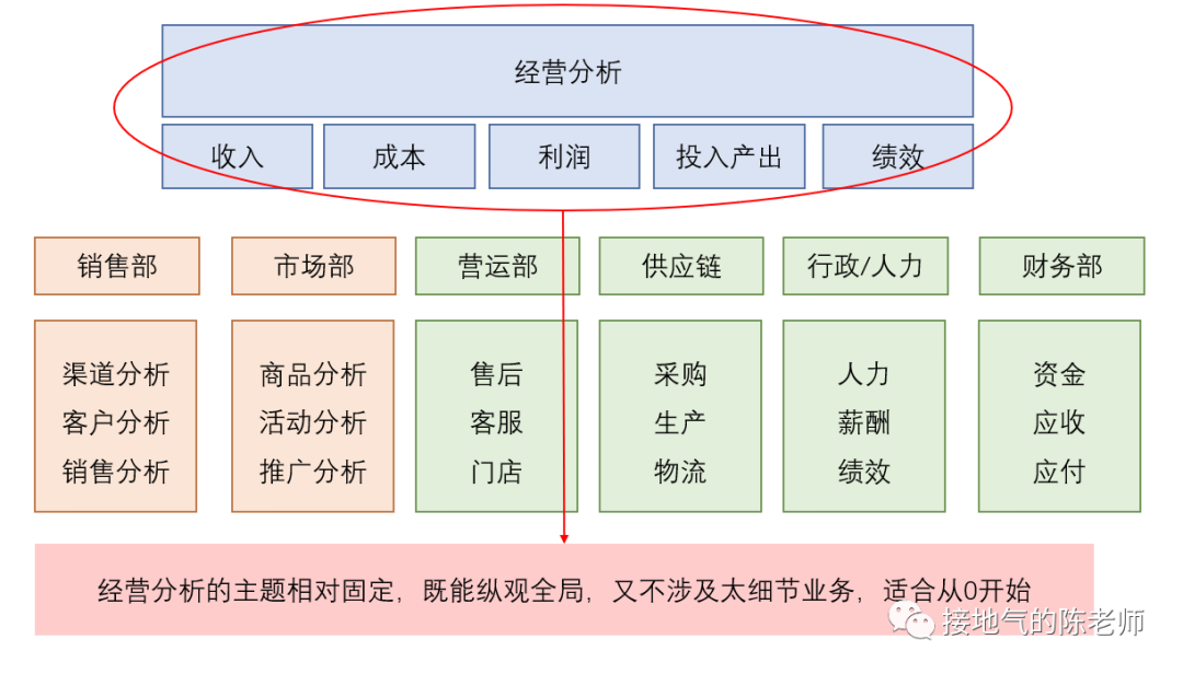 数据分析师,如何给自己找活干