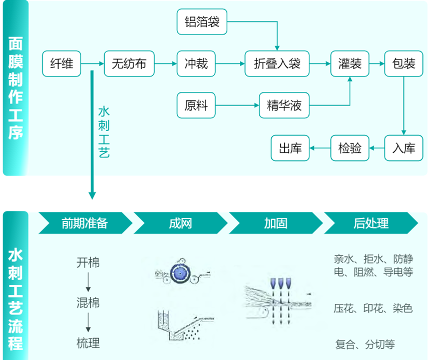 人人都在敷的面膜，如何迎来品类升级革命？