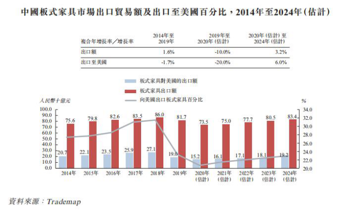 这类家具很赚钱，汇森家居半年卖了15亿，又一波造富潮