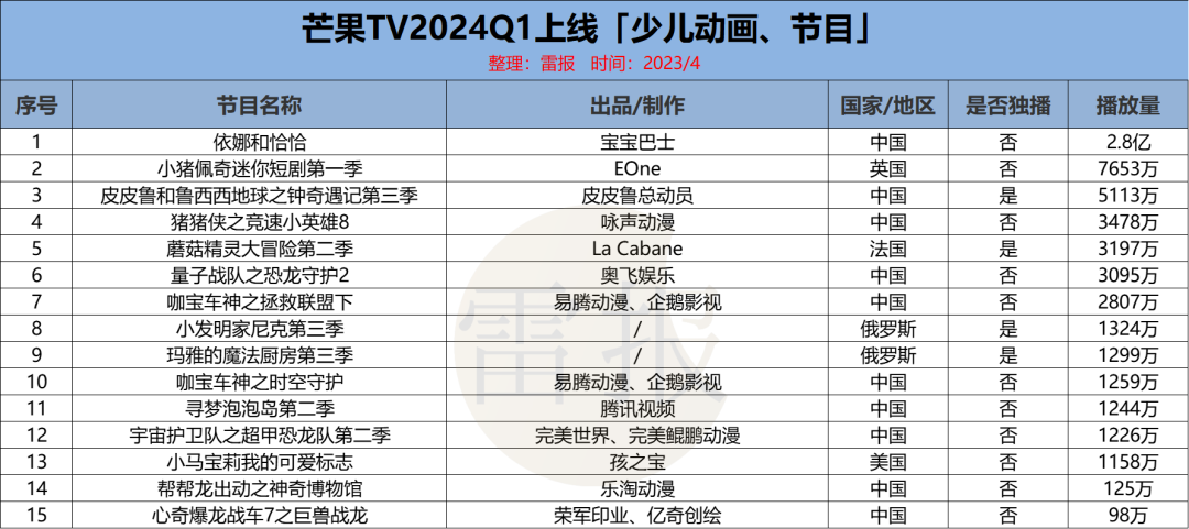 2024Q1：&ldquo;优爱腾芒&rdquo;上新102部少儿动画，优酷独播最多｜雷报