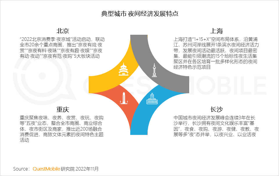QuestMobile2022&ldquo;夜经济&rdquo;洞察报告：夜间活跃用户8.6亿，本地服务、地图服务成抓手，&ldquo;线下线上一体化&rdquo;消费模式崛起