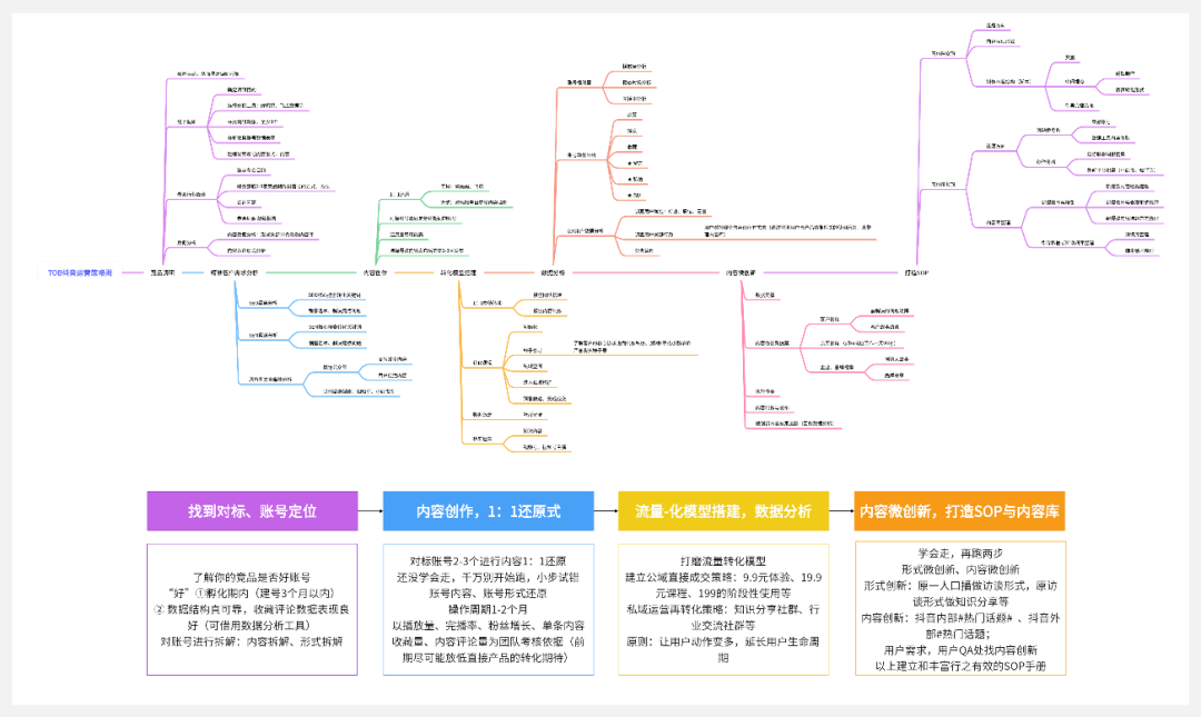 TOB行业做抖音，多少败在方向混乱？（附 TOB抖音运营策略书）