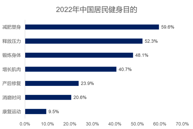 快节奏生活叠加疫情影响，中国健身房产业促进新式变革！
