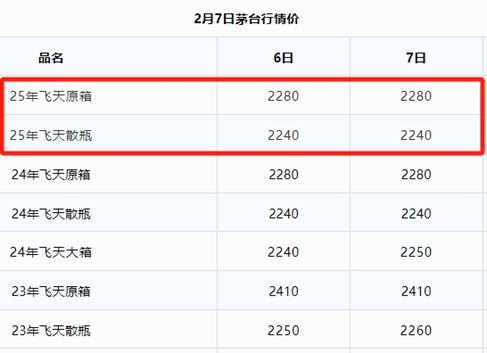飞天茅台死守2000元&ldquo;山海关&rdquo;