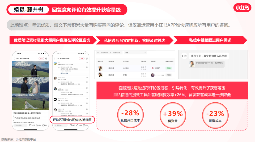 小红书「私信留资」攻略来了!有人做到开口率翻倍,留资量飙升65%