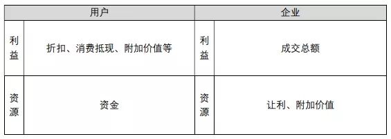 京东会员系统是怎么运营的?