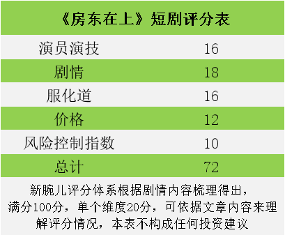拆解热剧《房东在上》:当代韦小宝,四个美女爱上我