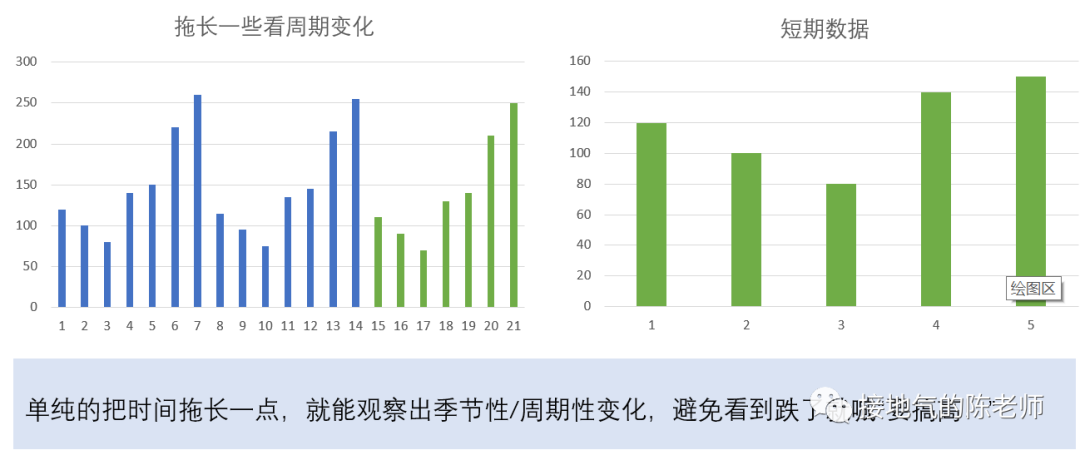 解读数据，我发现了超好用的七步标准法