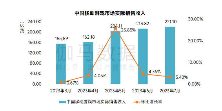 朝夕光年月收入创新高,鹰角创意新游曝光 | 陀螺出海周报