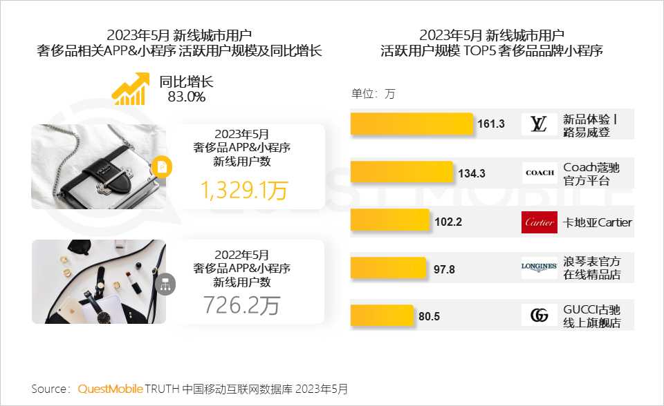 QuestMobile 2023年新线市场用户洞察:新线城市用户规模4.68亿,消费潜力持续爆发,5000元终端占比24.1%