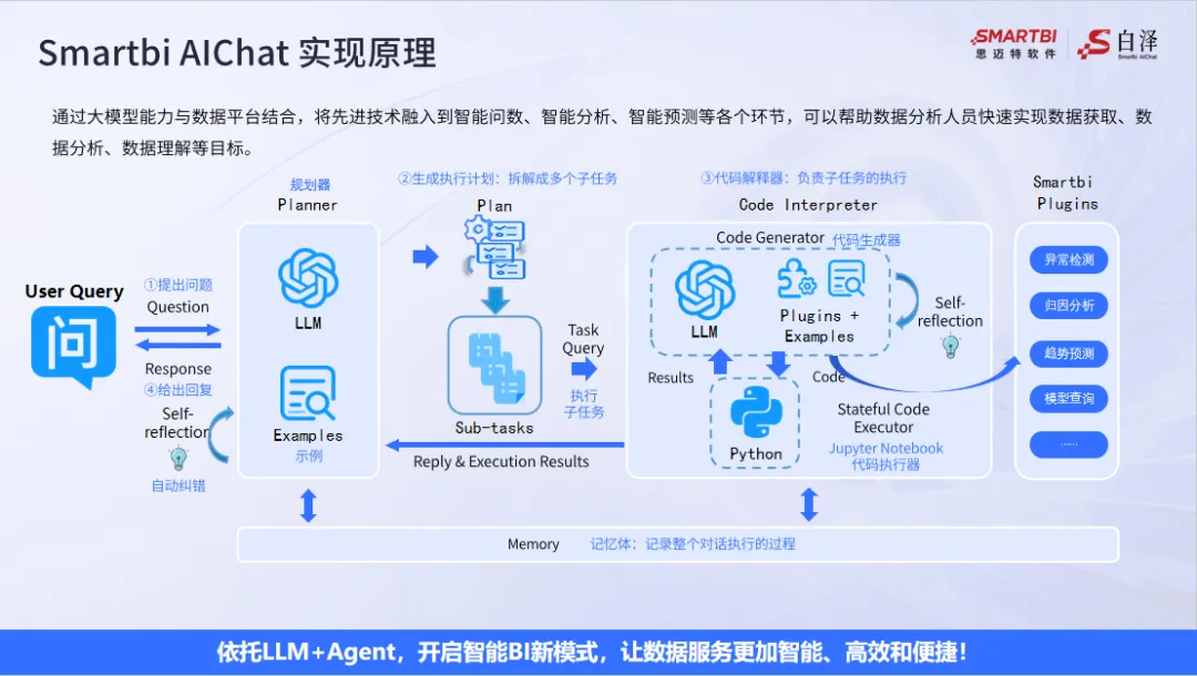 AI+BI+行业理解三重领先,我们发现了Smartbi AIChat的致胜策略