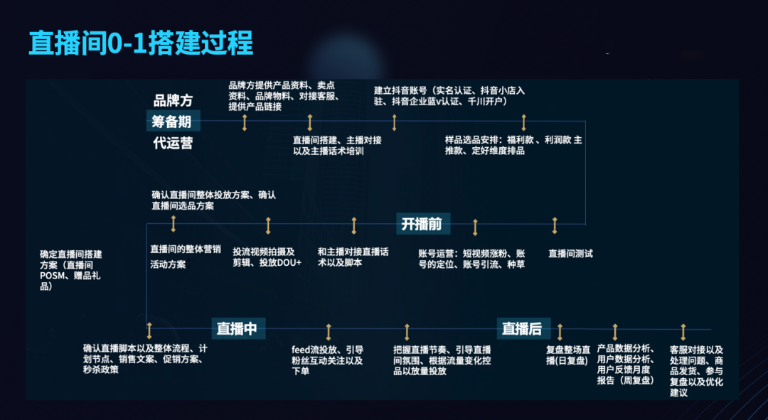 怎么做好抖音直播带货?做了7亿GMV后,做了70条笔记