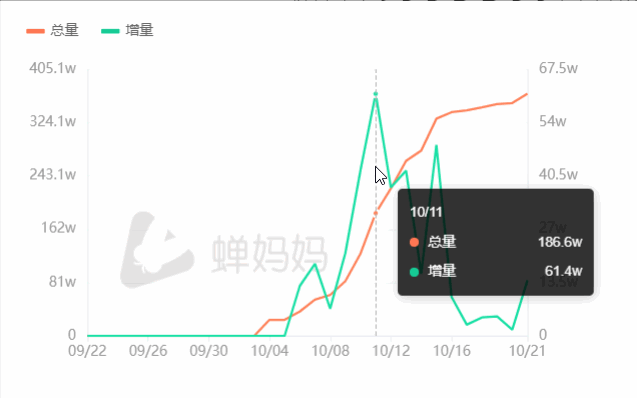 10天狂涨300万粉丝,于文亮爆红!普通人蹭热点也能火了?