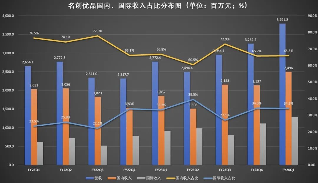 全球门店超6000家,名创优品离“超级品牌”又进一步