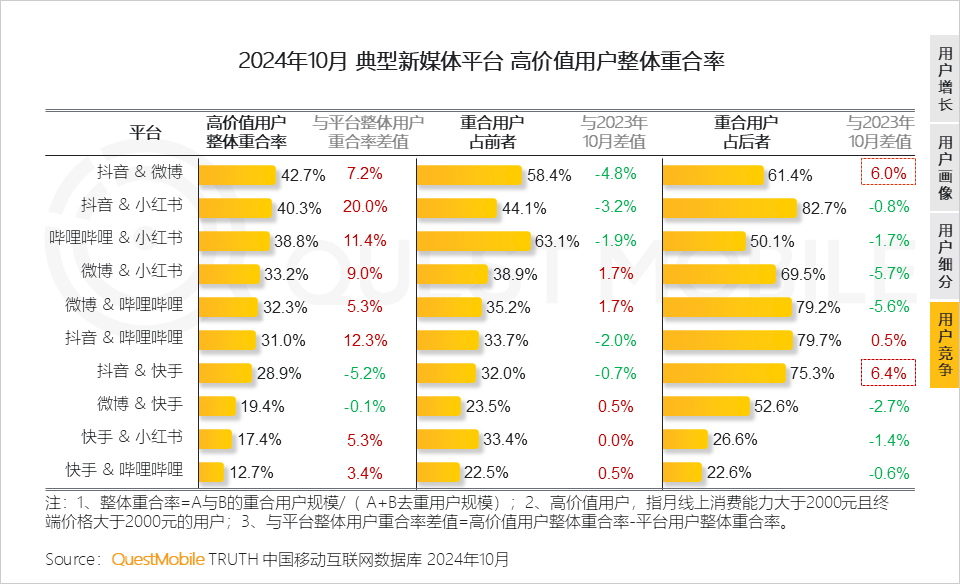 QuestMobile 2024年新媒体生态盘点：五大平台覆盖10.71亿用户，内容商业化进入爆发期&hellip;&hellip;