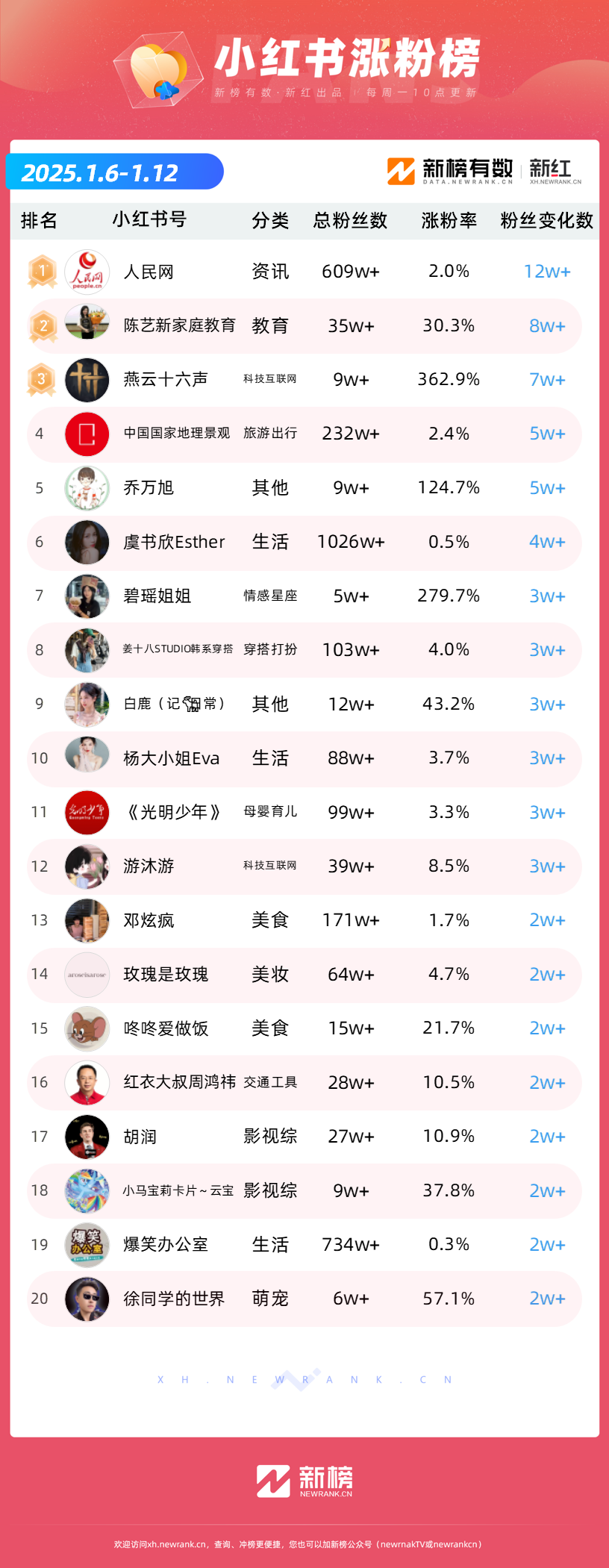 黄子韬直播送车,观看人次破亿;品牌挤爆“肥娟小吃”直播间,抖音一周涨粉超66万 | 涨粉周榜