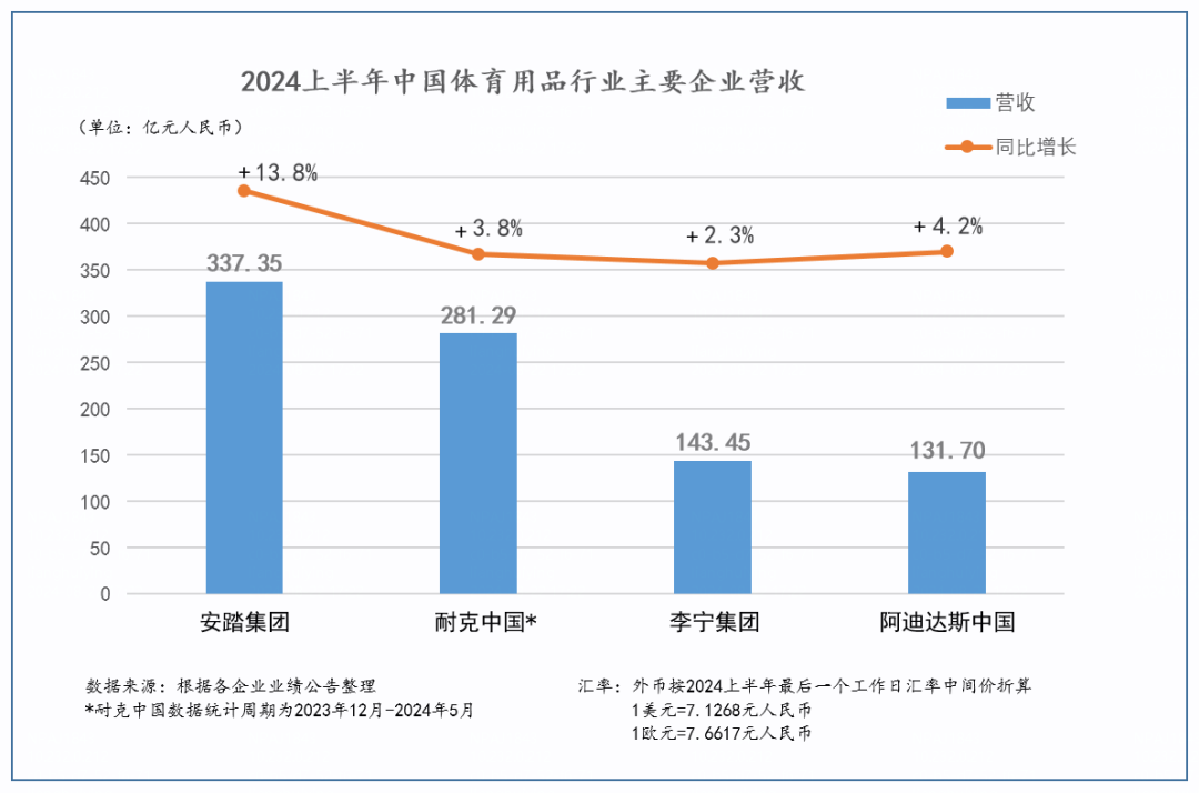 “不做中国的耐克,要做世界的安踏!”国货安踏何以成为中国第一?