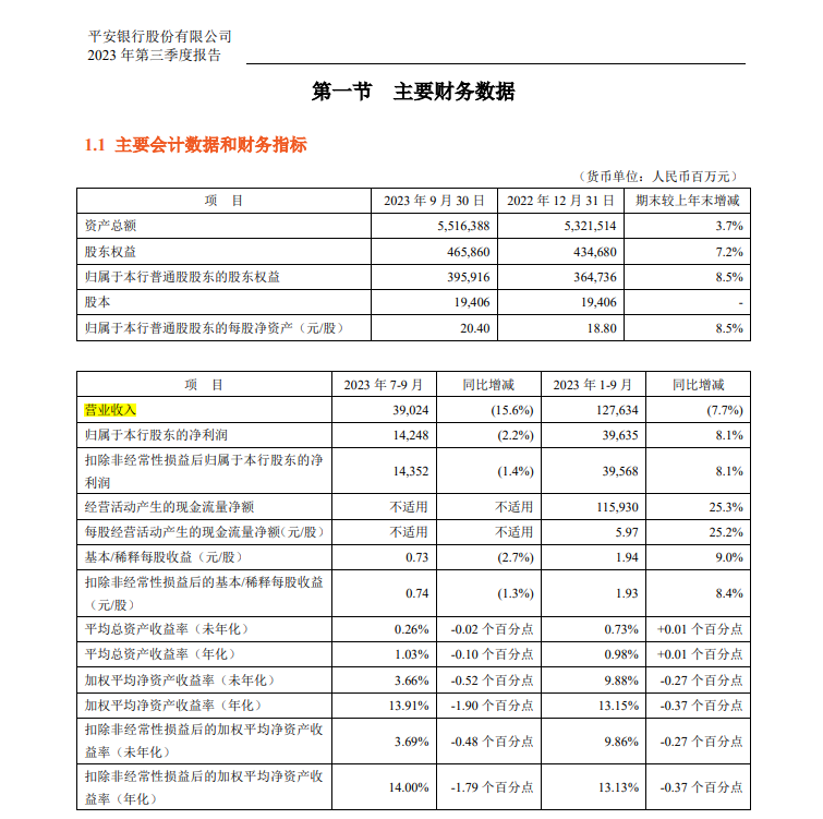 平安银行还“平安”吗?