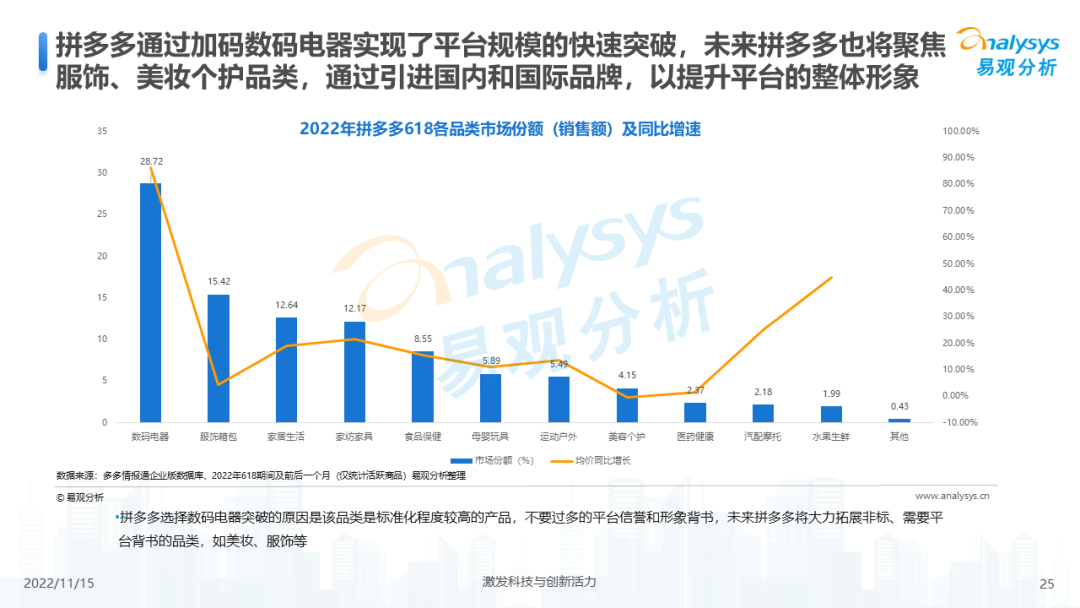 2022年中国电商平台市场洞察