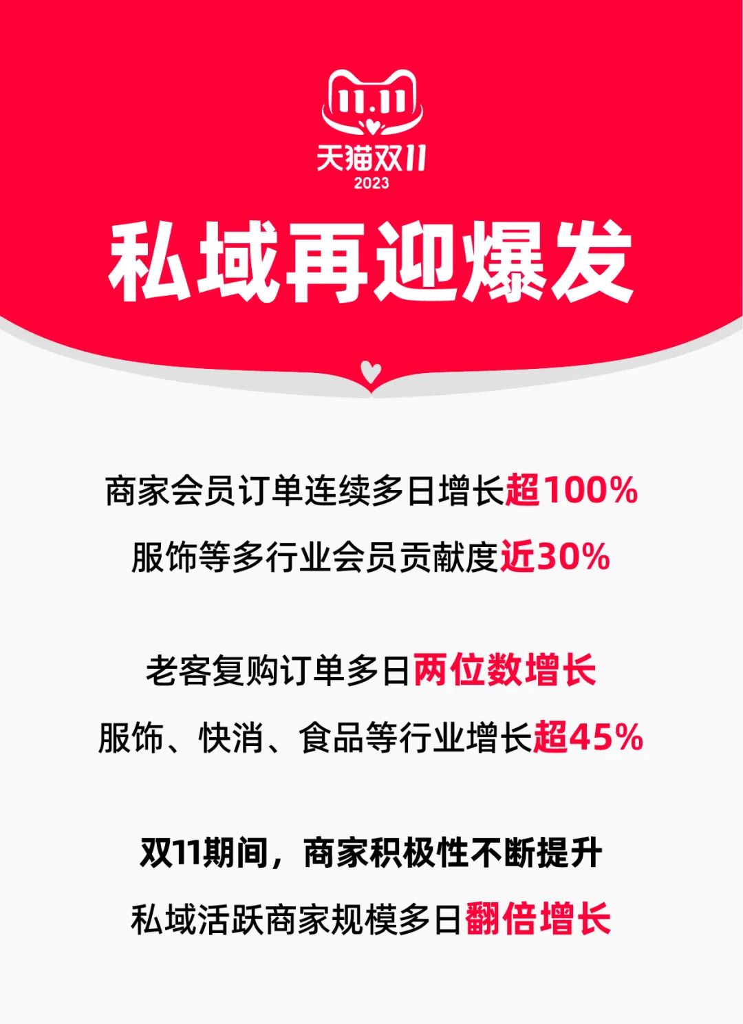 这届双11，宣告了私域时代来临