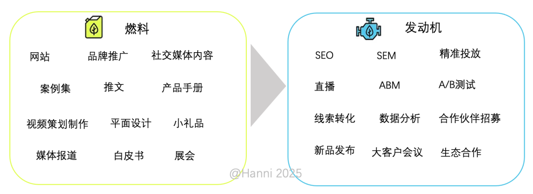 如何搭建灵活、高效的市场团队