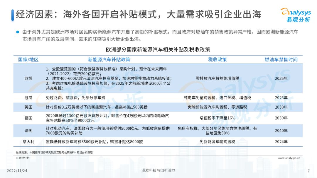 2022年中国新能源汽车出海市场发展洞察