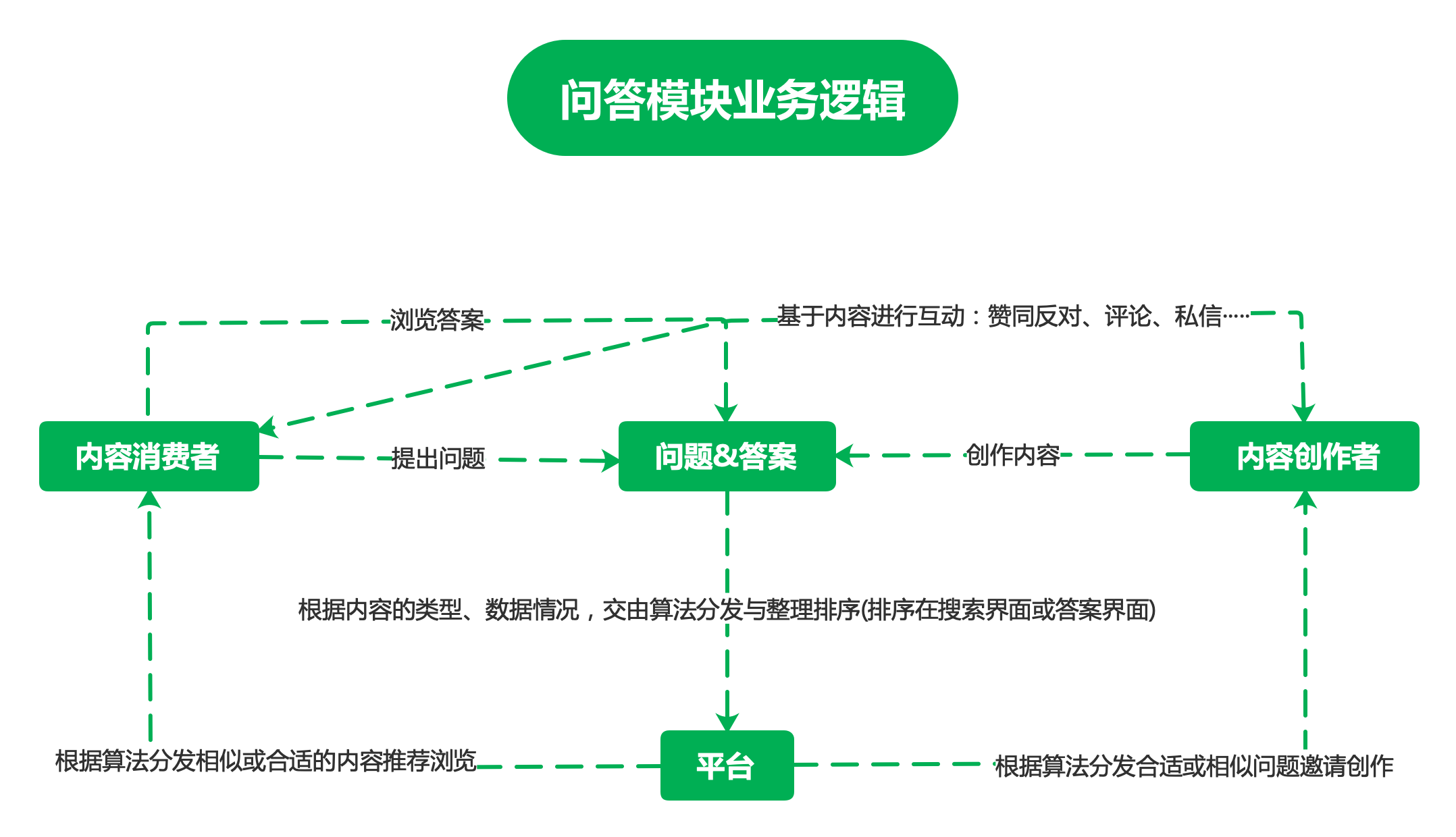 问答模块业务逻辑图.png 问答模块业务逻辑图.png